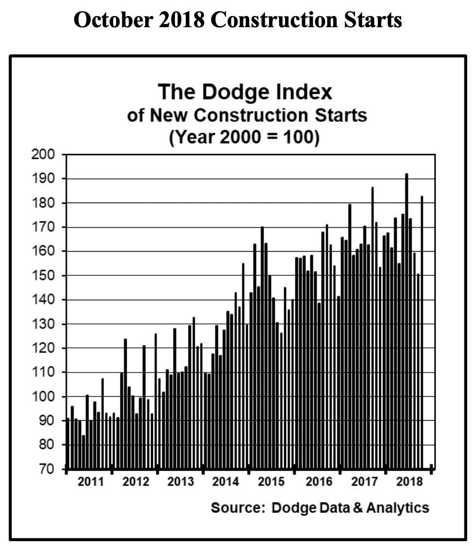 October Construction Starts Soar 21 Percent | Dodge Data ...