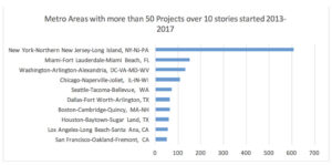 Metro More Than 50 Projects 10 Stories Chart