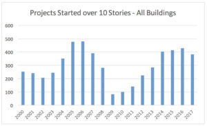 Projects Over 10 Stories Chart