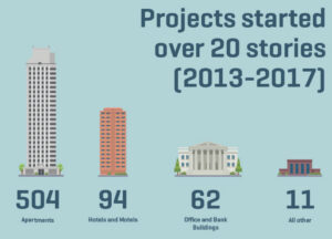 Projects Over 20 Stories