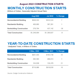 August 2022 Construction Starts