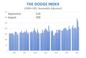 Dodge Index September Graph