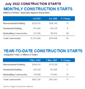 July Construction Starts 12