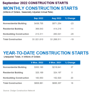 September Construction Starts