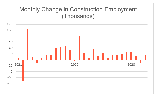 Monthly Change Construction Employment