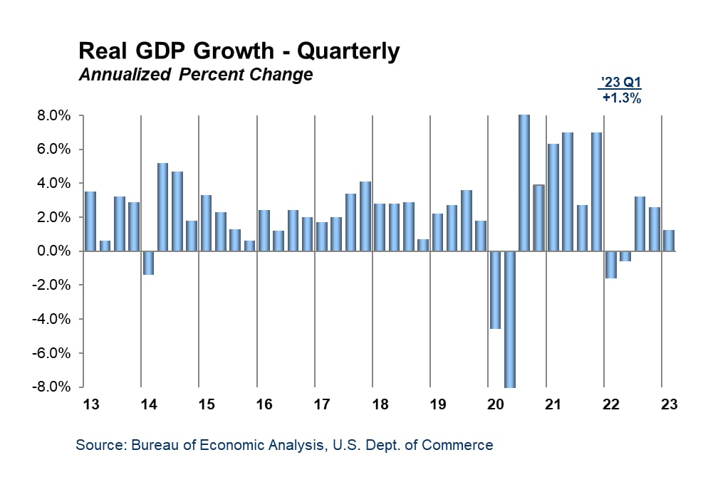 Who contributes to the growth of the US Economy? - Economics Outlook