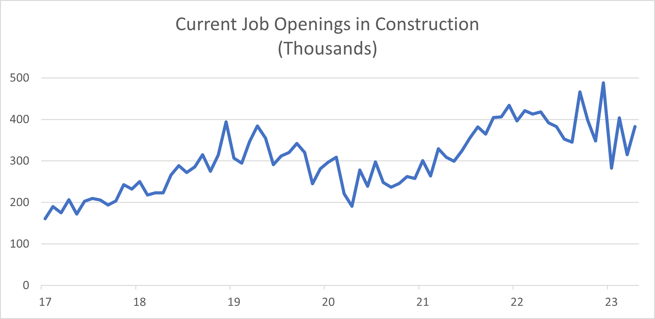 Current Job Openings May 2023