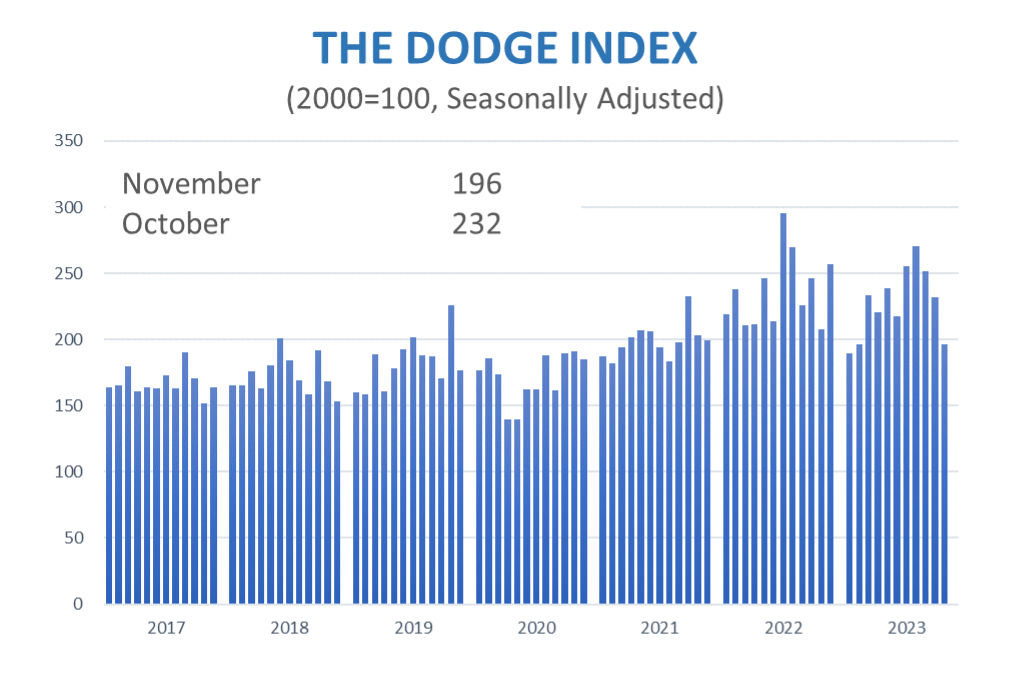 Dodge Index Dec