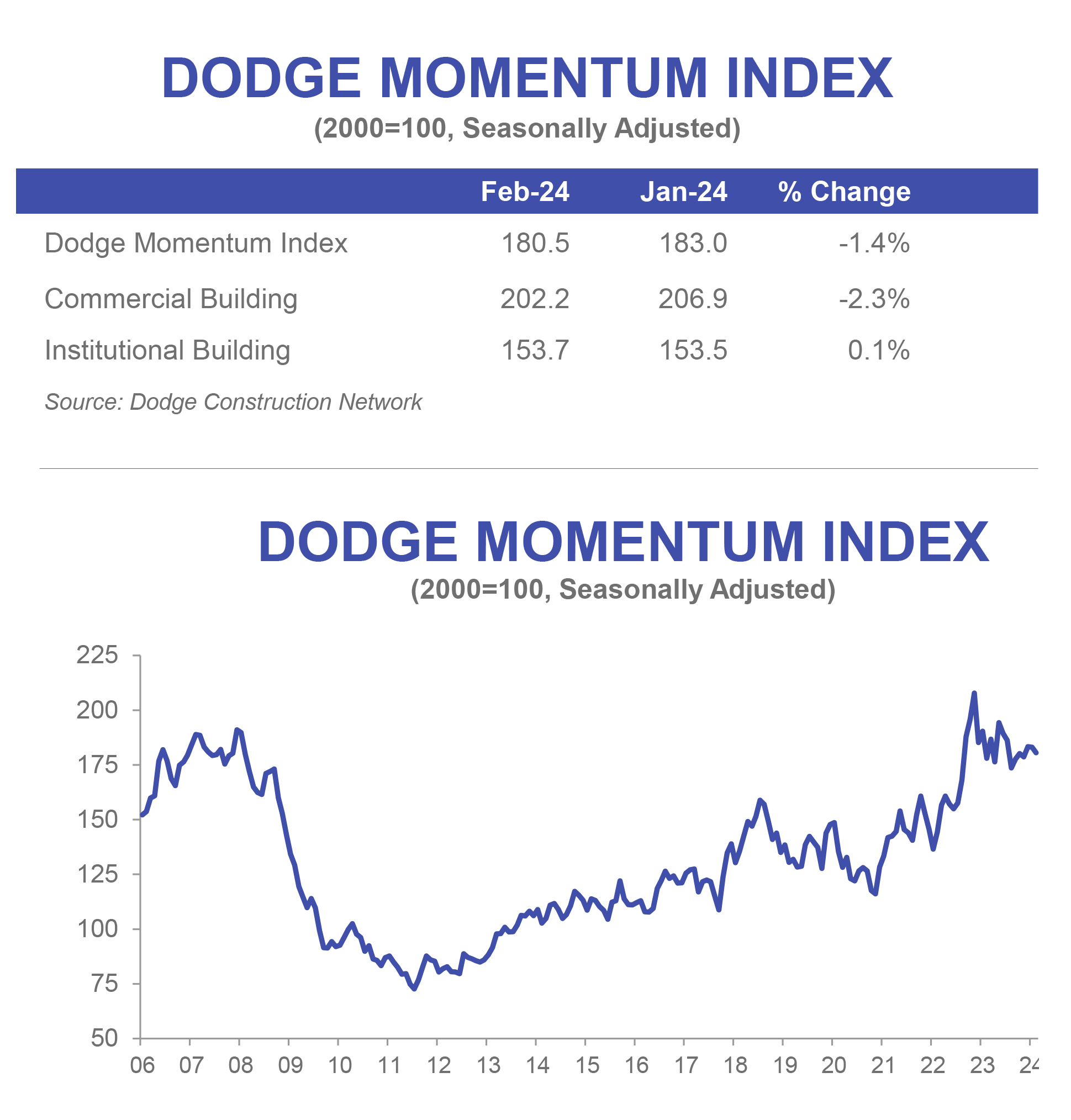 Dodge Momentum Index Press Release February 2024 Data 