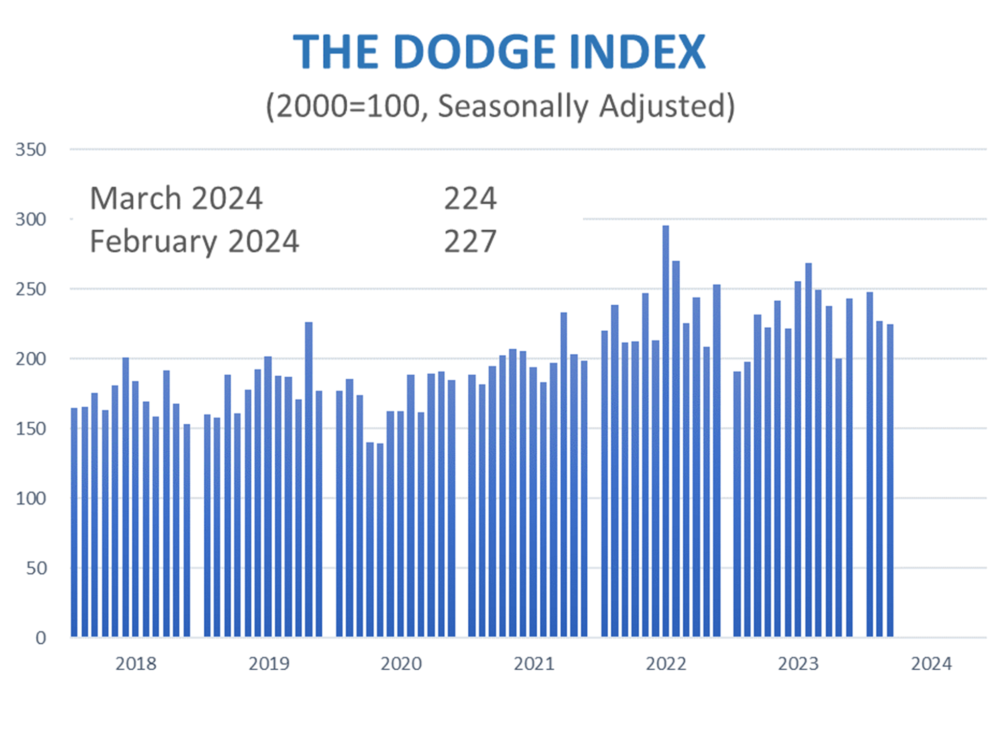 The Dodge Index March 2024