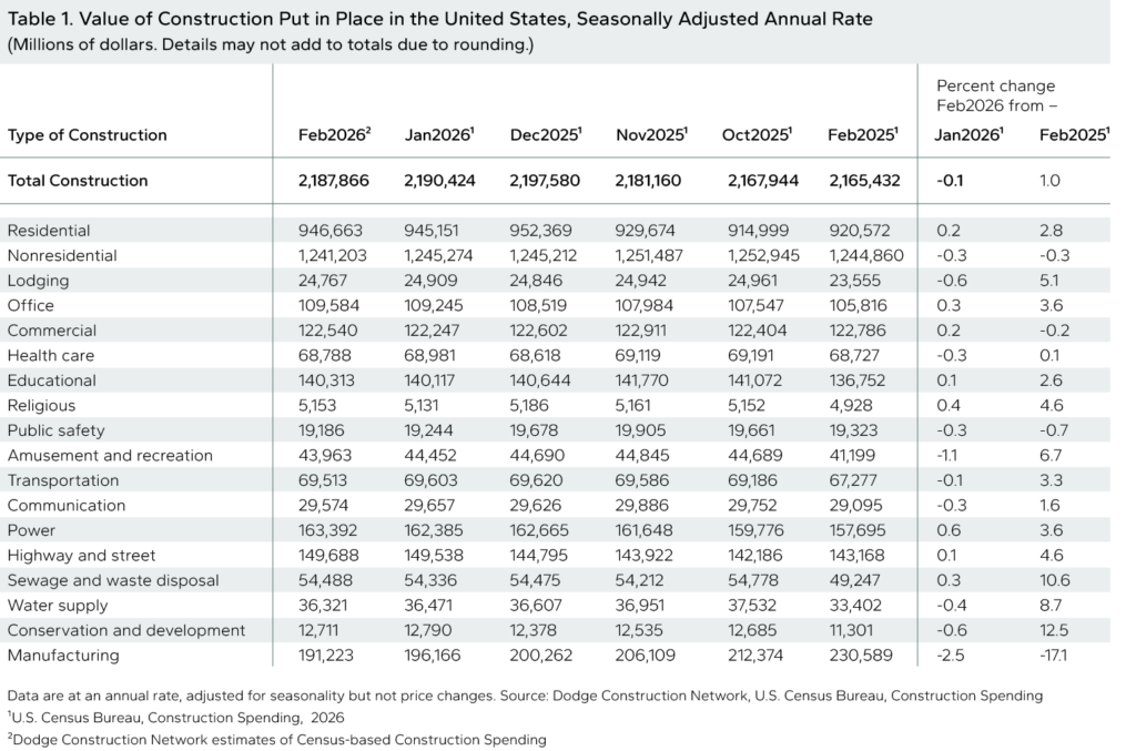 Dodge ChartRemake ValueofConstruction NS
