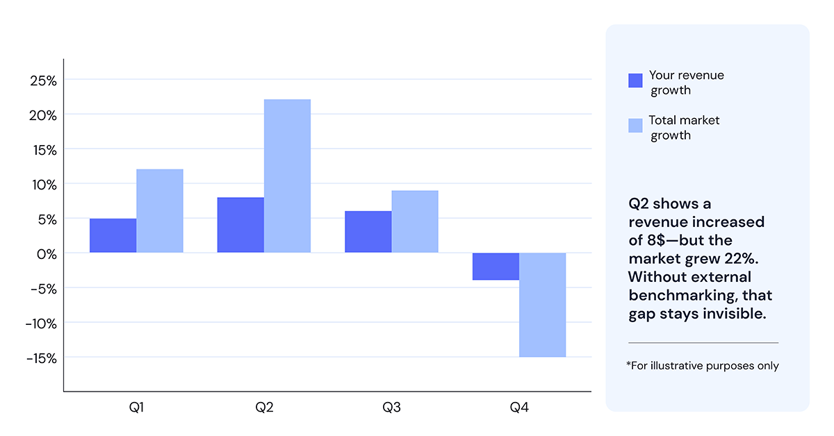 Bar chart showing Your Revenue Growth vs. Total Market Growth