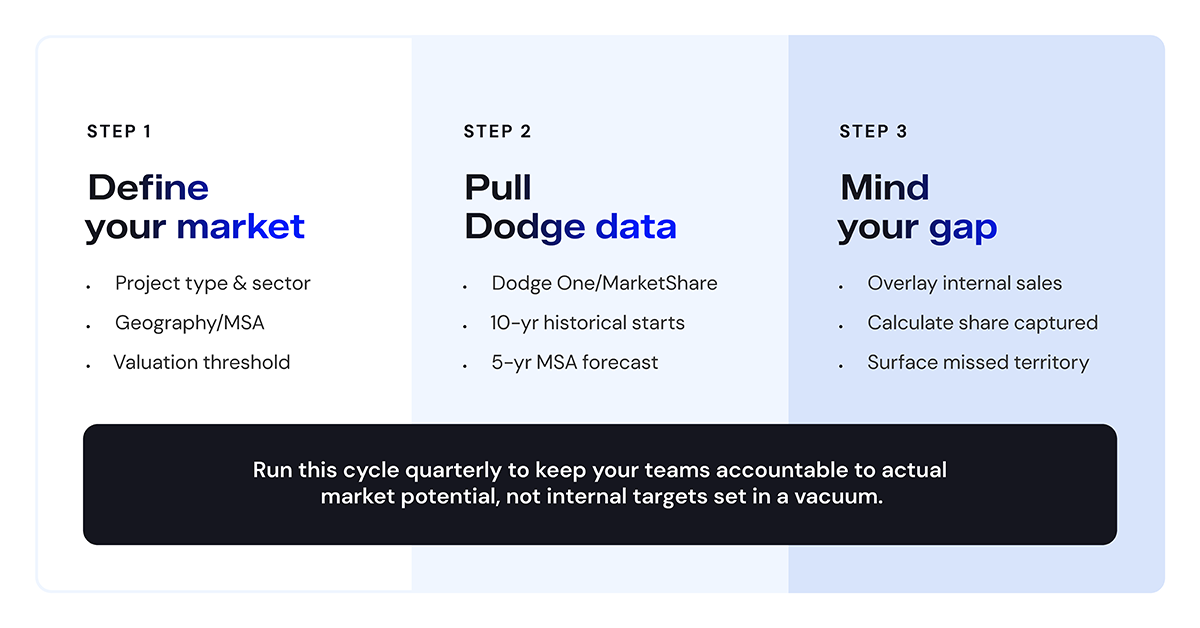 Three-step workflow diagram