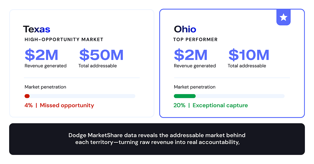 Territory market share comparison
