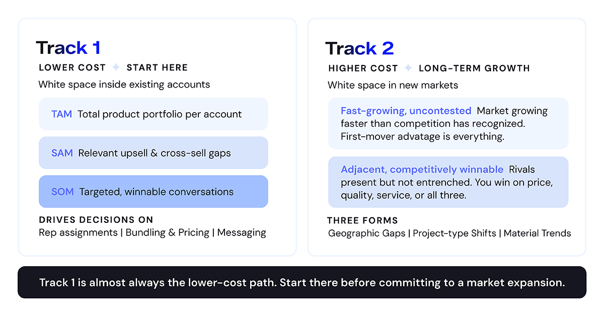 : Two tracks of white space: Existing customer TAM→SAM→SOM funnel on left / Market expansion opportunity matrix on right