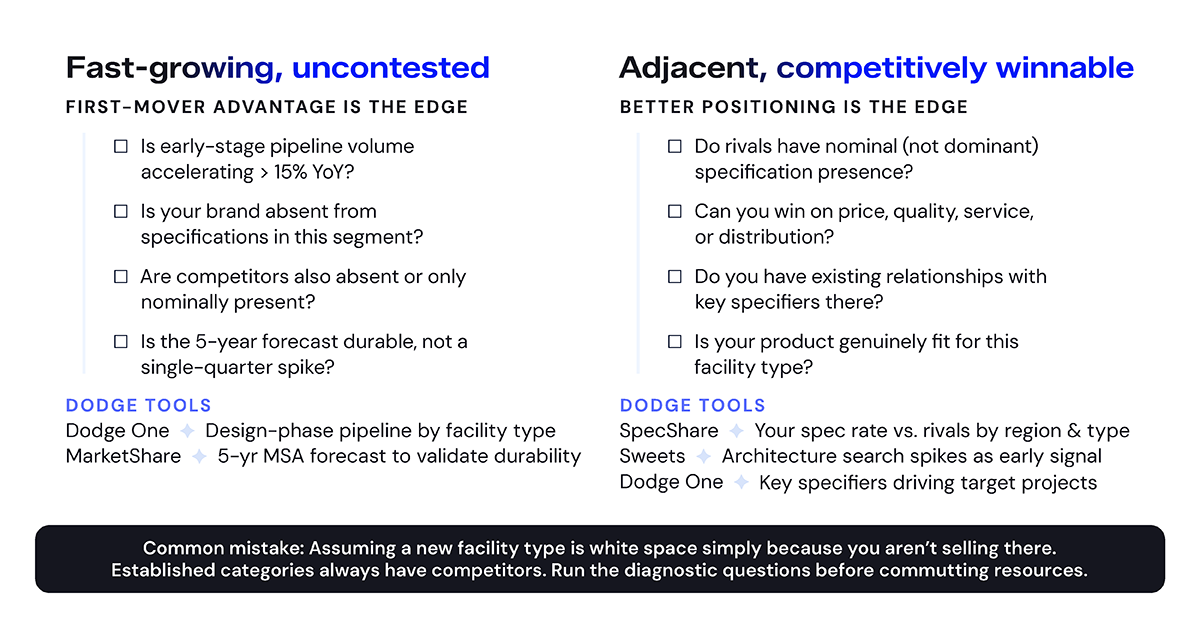 Type A vs. Type B market expansion decision framework: how to evaluate which form of white space you are looking at and which Dodge tools apply