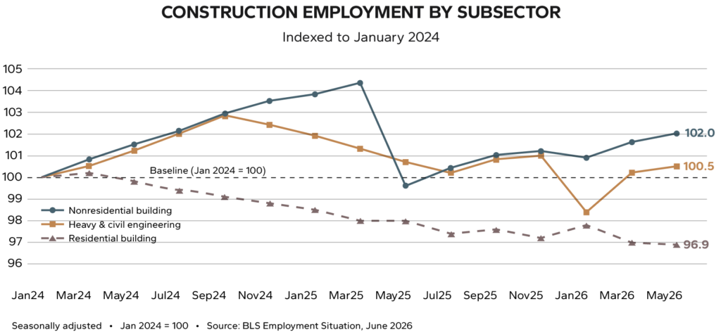 A line chart showing Construction Employement by Subsector