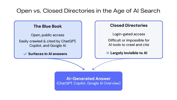 Three boxes showing how open vs. closed directories determine the output of AI search results