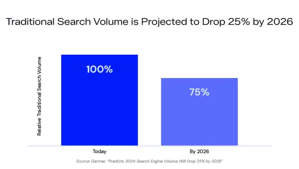 Bar Chart Showing Search Volume Projections