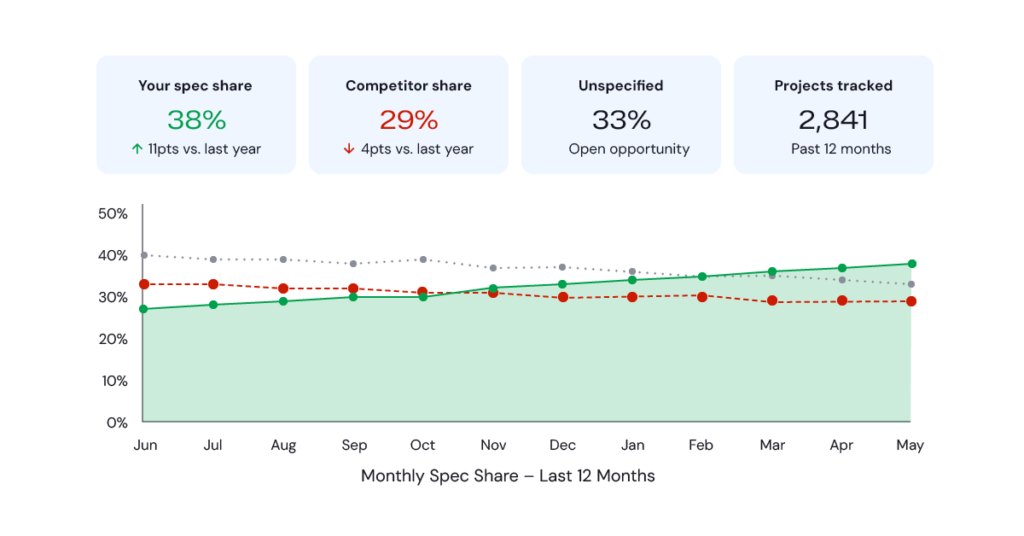 Monthly Spec Share - Last 12 Months