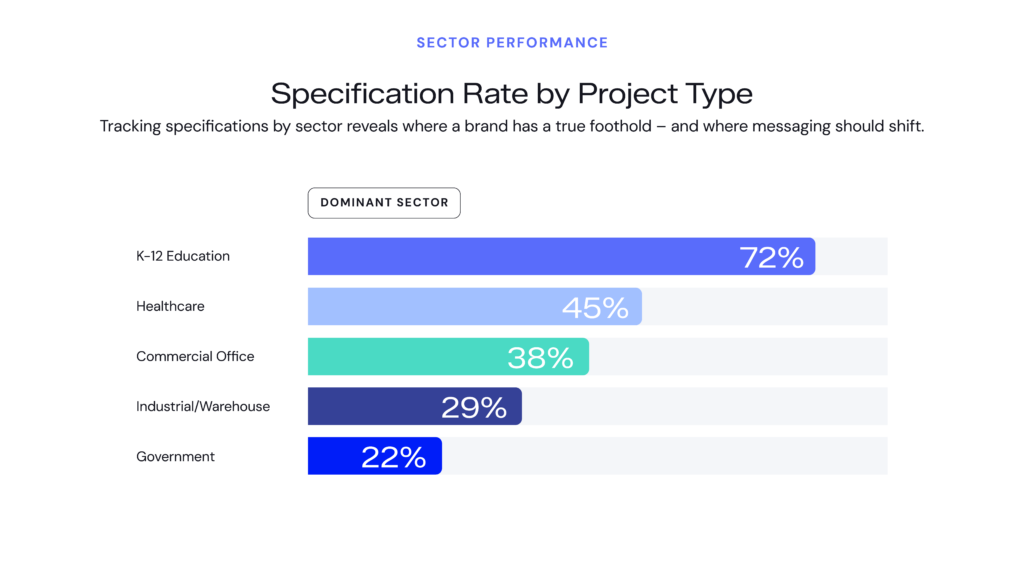 Specification Rate by Project Type