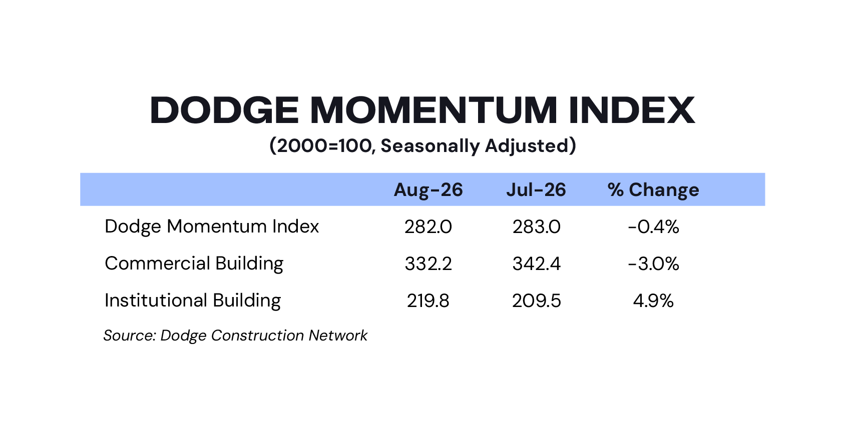 Dodge Momentum Index - August
